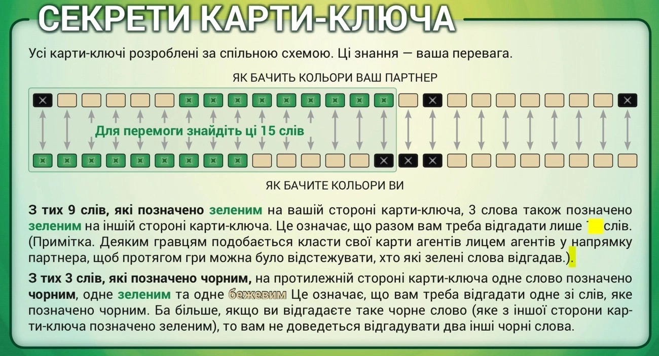 Настільна гра Кодові імена: Дует (Codenames: Duet), бренду Feelindigo, для 2-4 гравців, час гри < 30хв. - 6 - KUBIX 